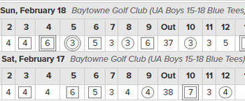 Four youth golfers wrap up winter tour in Florida