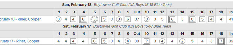 Four youth golfers wrap up winter tour in Florida